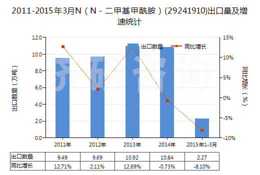2011-2015年3月N（N－二甲基甲酰胺）(29241910)出口量及增速統(tǒng)計(jì)